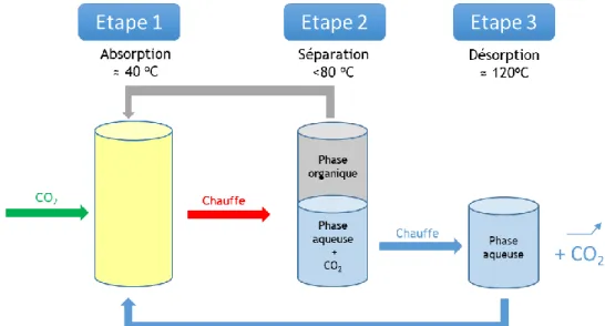 Figure 1-13 : Schéma des étapes de sorption/désorption du CO 2  par un solvant démixant