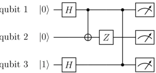 Figure 1-1: An example of a quantum circuit, showing three qubits initially prepared in the state | 001 ⟩, which are then subject to: (i) 