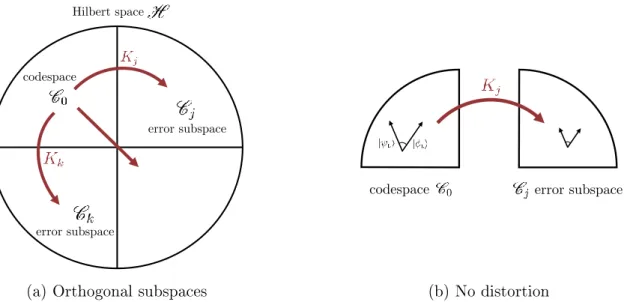 Figure 1-3: Our two requirements for QEC codes. Left: Distinct Kraus operators 