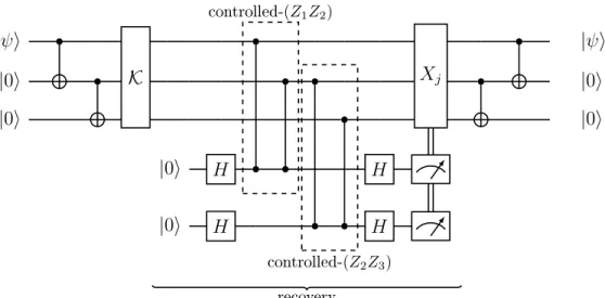 Figure 1-4: A circuit showing: (i) the encoding of a physical qubit into the bit- bit-flip code, (ii) exposure to the channel 