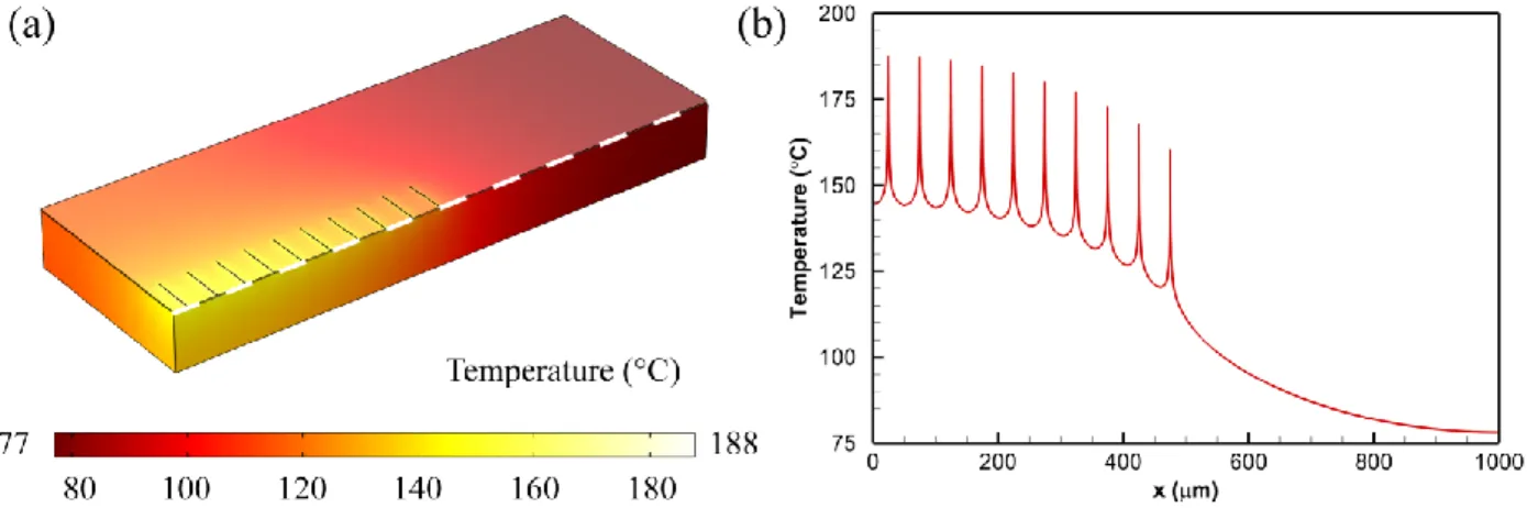 Figure 4: Example temperature distribution in GaN RF PA from thermal model  (a) 3D quarter-model and (b) 1D temperature slice along center of device (dotted white line) 