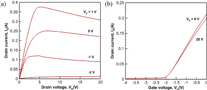 Figure 10: Sample electrical output and transfer characteristics for GaN-on-SiC HEMT  (a) Output (I D -V D ) and (b) transfer (I D -V G ) characteristics 