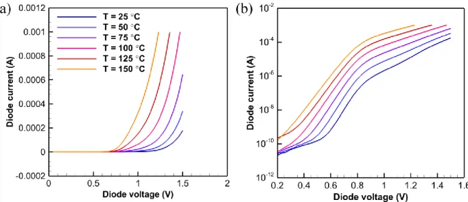 Figure 12: Forward current-voltage characteristics of the in-situ Schottky diodes for 1L3B   (a) Linear and (b) semilog axes
