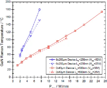 Figure 23:  GaN temperature measured by micro-Raman spectroscopy for various bias points [70] 