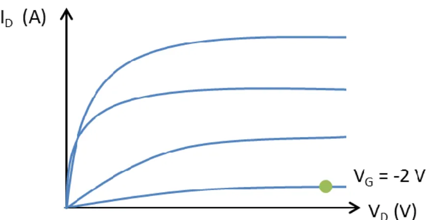 Figure 27:  Schematic of HEMT output characteristics with quiescent bias point 