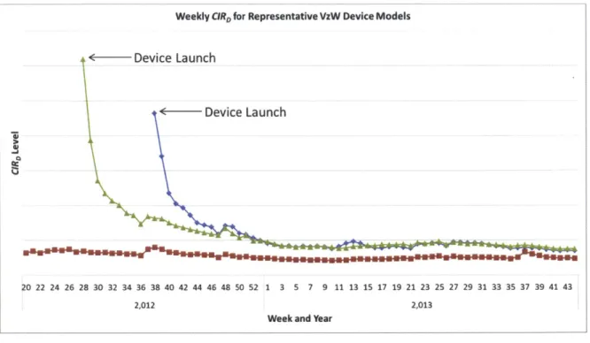Figure 6:  Weekly  CIRD  for Representative  VzW  Devices