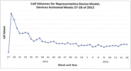 Figure  7:  Call Volume  for Devices  Activated  in Two-Week  Time Frame