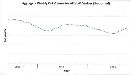 Figure 11:  Seasonality  in  Aggregate  Call Volume