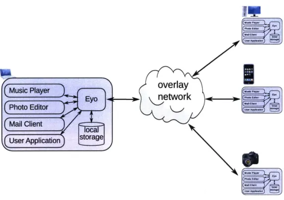 Figure  2-1:  Eyo sits  between  applications  and  local  storage.  Eyo uses  an  overlay  network to manage  all  inter-device  communication.