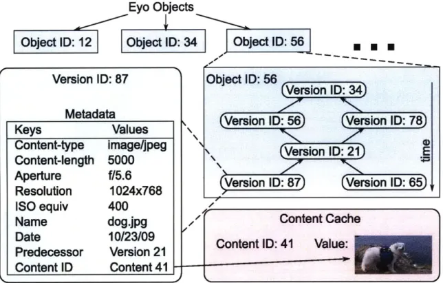 Figure  3-1:  Eyo object store.