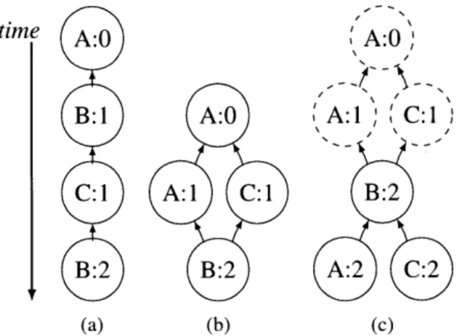 Figure  3-3:  Example  version  graphs  showing  predecessor relations  between  versions  of a single  object