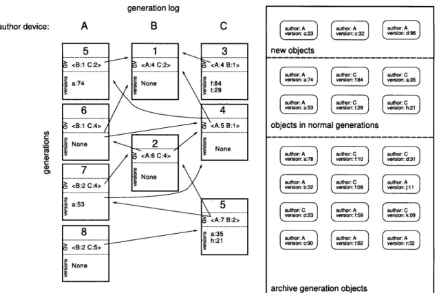 Figure  4-1:  Metadata  Synchronization:  The  state  Eyo  stores  to  track  metadata  synchro- synchro-nization  on  device  A