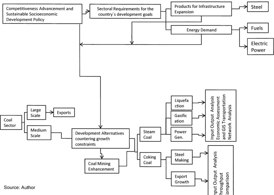 Figure 2.2:  Block-Flow  Diagram:  Framework for  Development of the  Colombian  Medium-Scale  Coal  Sector  (Cont'd)