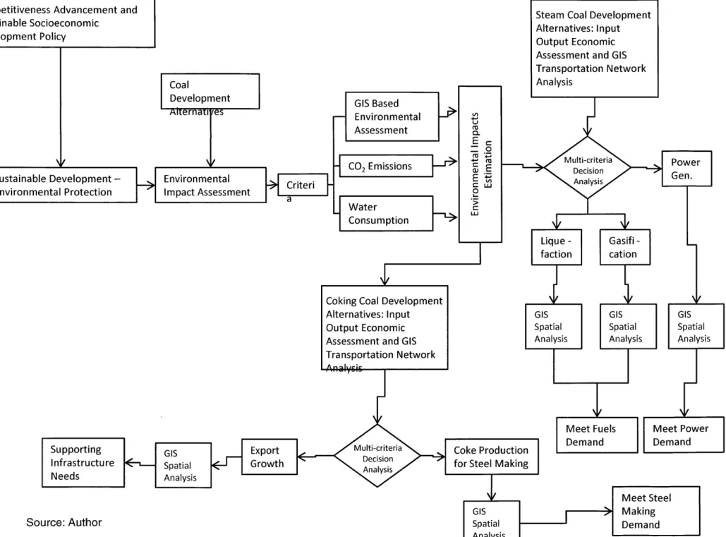 Figure  2.1:  Block-Flow  Diagram:  Framework  for Development  of the  Colombian  Medium-Scale  Coal  Sector
