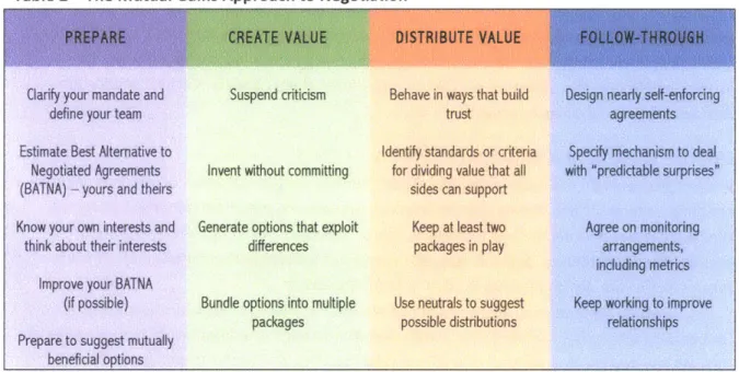 Table 2 -The  Mutual  Gains  Approach  to Negotiation