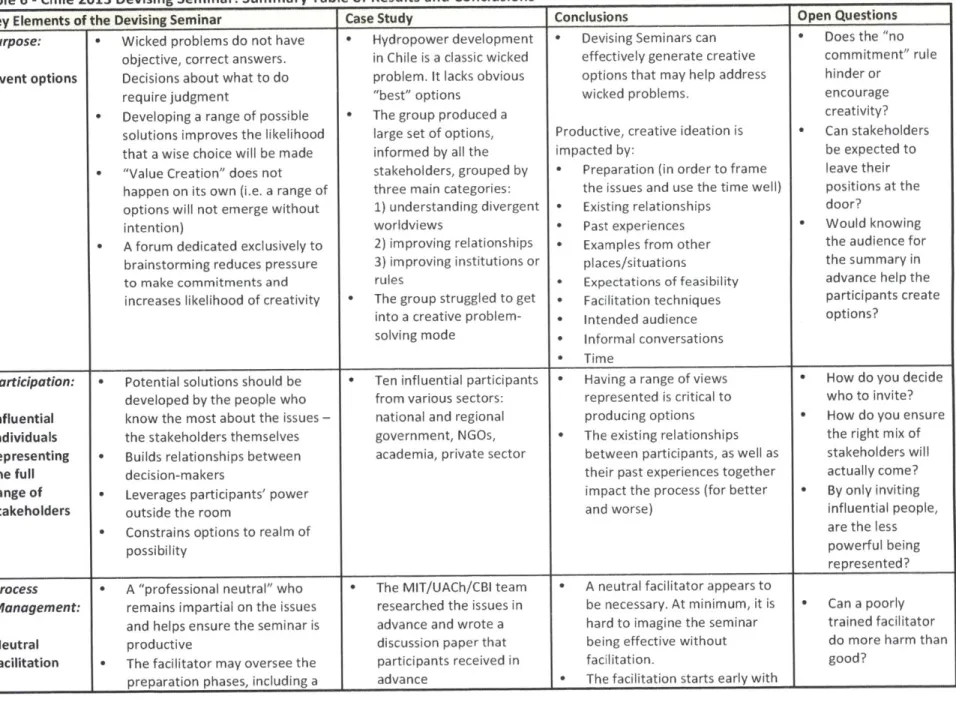 Table  6  - Chile  2013  Devising  Seminar:  Summary  Table  of Results  and  Conclusions