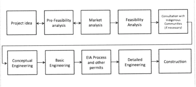 Figure  1 - Typical  phases in  the  development of a hydropower  project  in Chile'