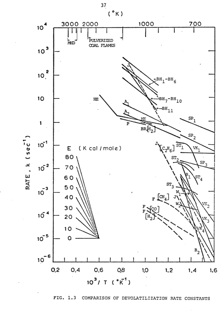 FIG.  1.3  COMPARISON  OF  DEVOLATILIZATION  RATE  CONSTANTS