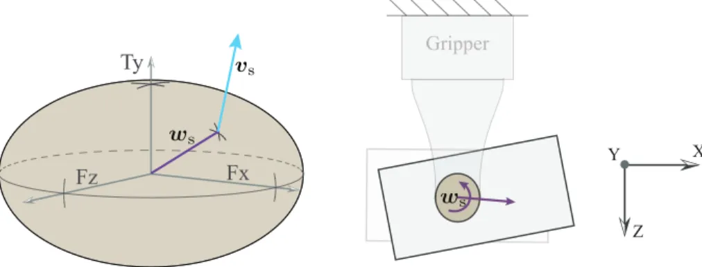 Figure 3-4: (Left) Ellipsoidal approximation of the limit surface at the finger contact