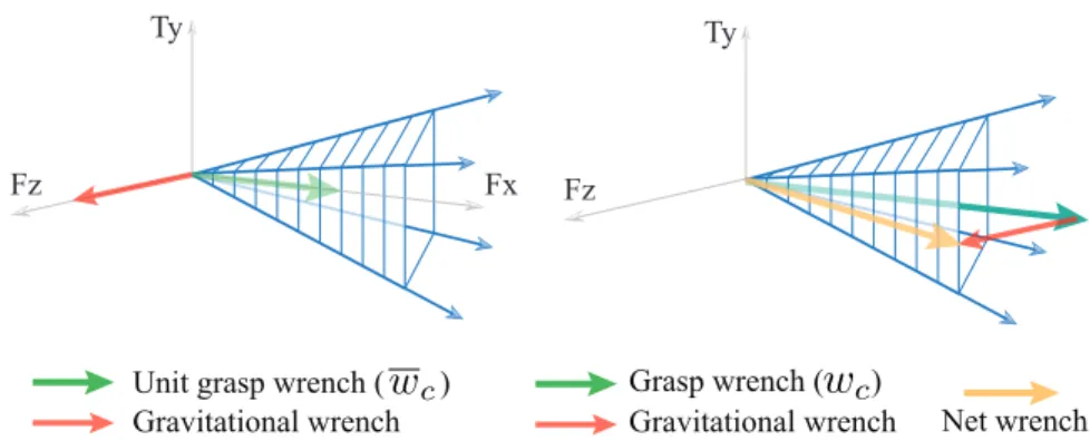 Figure 3-8: To make a push inside the gravity-free motion cone also stable in a scenario with gravity, the unit grasp wrench can be scaled such that the net pusher wrench required for the desired push falls inside/on the generalized friction cone of the pu