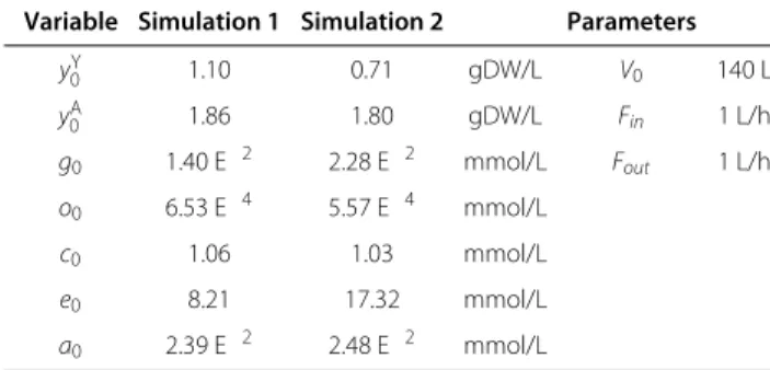 Table 1 Initial concentrations and parameters of example 2 Variable Simulation 1 Simulation 2 Parameters