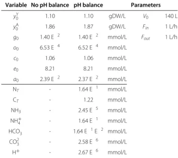 Table 3 Initial concentrations and parameters of example 3 Variable No pH balance pH balance Parameters