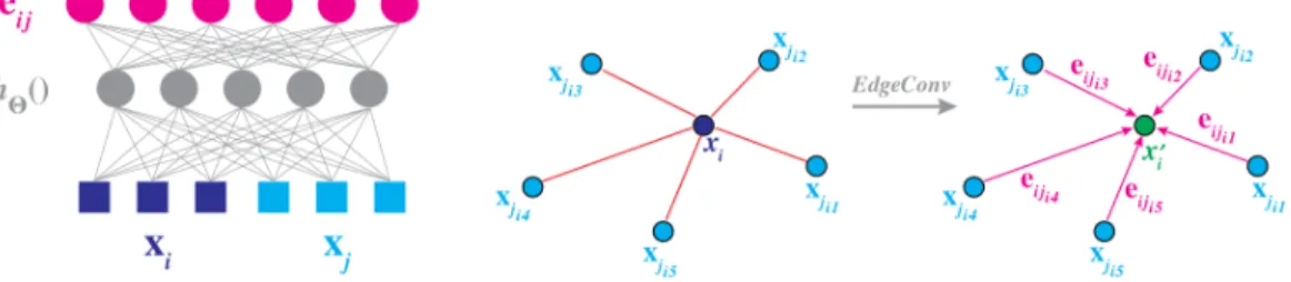 Figure 3-1: Left: An example of computing an edge feature, e 