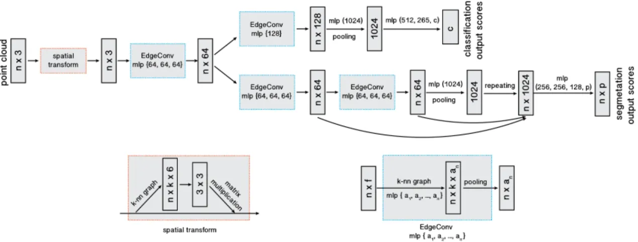 Figure 3-2: Model architectures: The model architectures used for classification (top branch) and segmentation (bottom branch)
