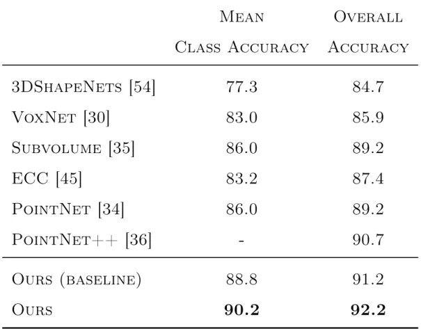 Table 4.1: Classification results on ModelNet40.