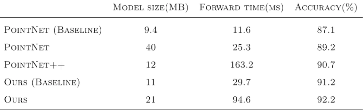 Table 4.2: Complexity, forward time and accuracy of different models
