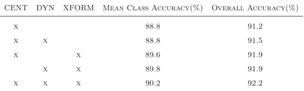 Table 4.3: Effectiveness of different components. CENT denotes centralization, DYN denotes dynamical graph recomputation, and XFORM denotes the use of a spatial transformer.