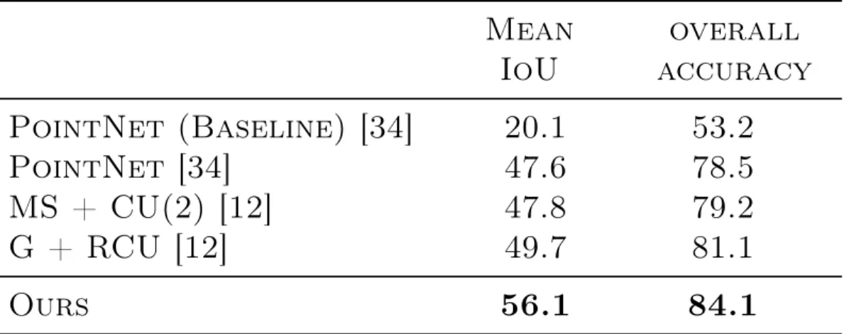 Table 4.6: 3D semantic segmentation results on S3DIS. MS+CU for multi-scale block features with consolidation units; G+RCU for the grid-blocks with recurrent  consol-idation Units.