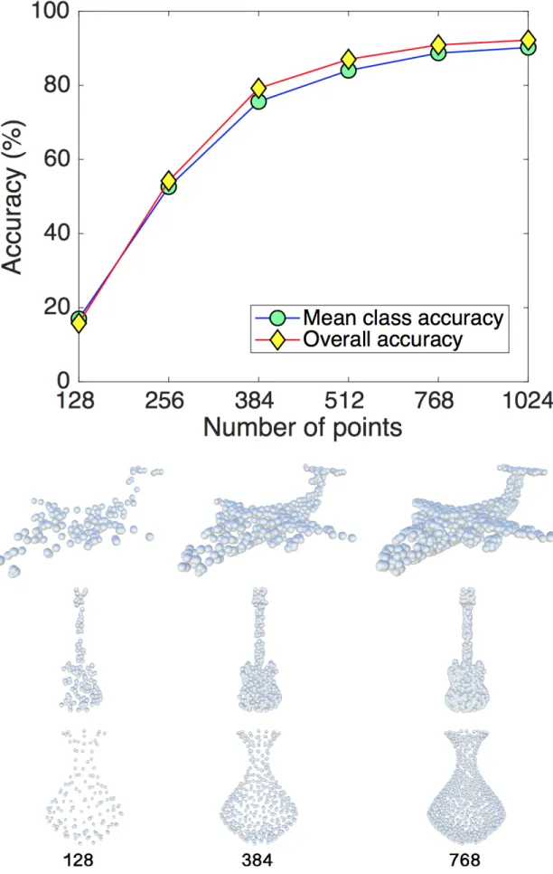Figure 4-1: Up: Results of our model tested with random input dropout. The model is trained with number of points being 1024 and 