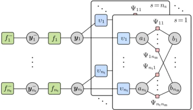 Fig. 1. Factor graph describing the factorization of f(y, y − , a, b|z) in (1). For simplicity, the sensor index s is omitted, and the following short notations are used: f k − , f(y −k |z − ), f k , f(y k |y k − ), υ k , υ s y k , a (s) k ; z (s) 