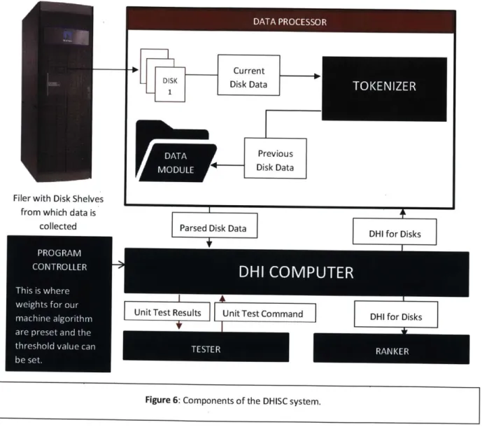 Figure  6:  Components  of the  DHISC  system.