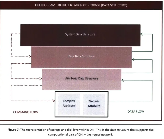 Figure  7: The representation  of storage and  disk layer within DHI.  This is the  data structure that supports the computational  part of DHI  - the neural  network.