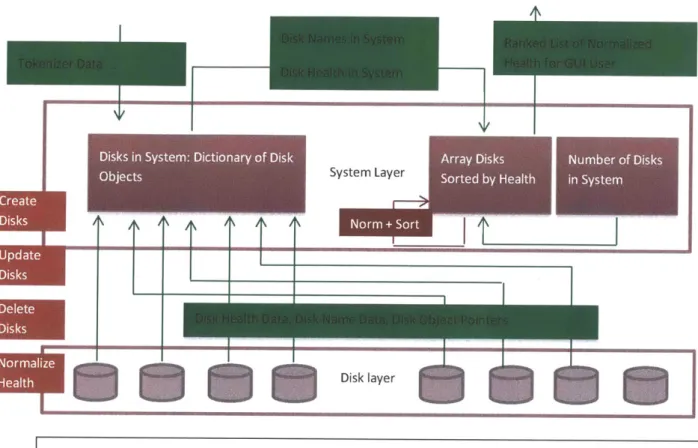 Figure  8:  The  System  Layer.  Starting from  top  left, the  System  accepts data  from  the Tokenizer  and  decides whether to update an existing disk or create a  new disk and add it to the Disk Layer