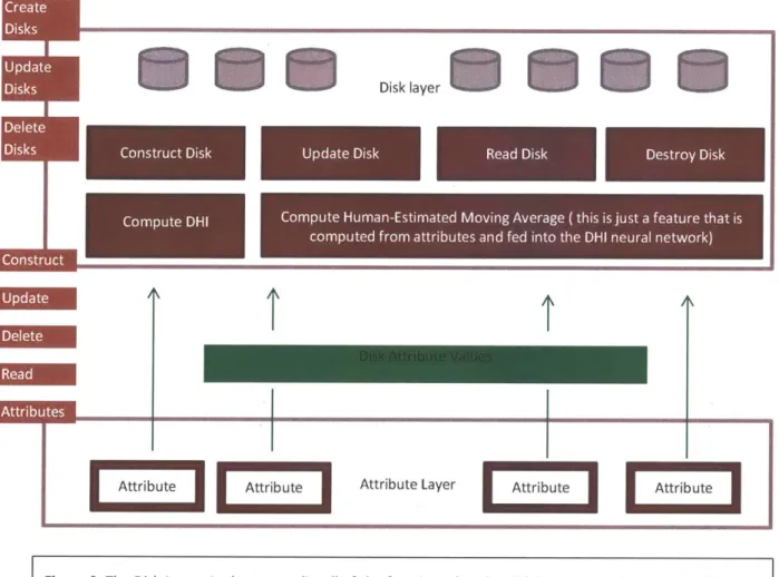 Figure  9:  The  Disk  Layer.  At  the top we  list  all  of the  functions  that the  disk  layer  can  perform  on  the  disk  data structure