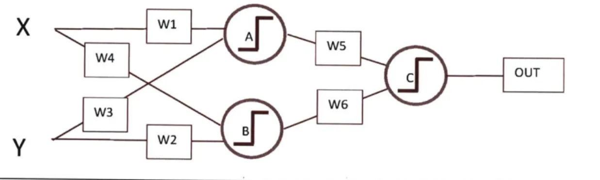 Figure  10:  A  simple  neural  network  which  consist of two  layers. The  first layer contains  neurons  A  and  B