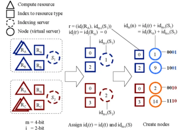 Fig. 2. Node Identifier Comprised of Identifiers of Data and Index Server