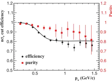 FIG. 3. (Color online) The purity and the nσ e cut efﬁciency for electron candidates as a function of p T in | η | &lt; 1 for p + p collisions at √