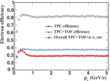 Figure 8 shows the efﬁciency for single electrons in the pseudo-rapidity range of | η | &lt;1 in p + p collisions at √