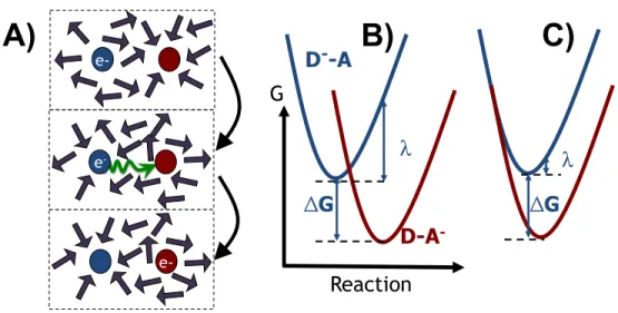 FIG. 3: A) In solution, the electron transfer reaction coordinate is dominated by solvent reorgani- reorgani-zation