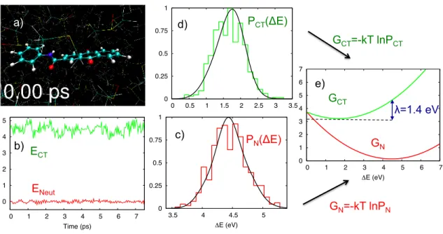 FIG. 4: Sampling the ET energy landscape with explicit solvent. a) One first computes several long MD trajectories, with the solute in either the neutral (pictured) or CT state