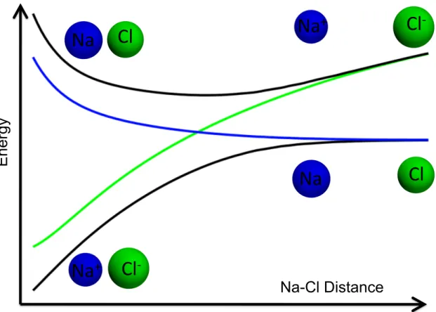 FIG. 1: NaCl dissociation in the diabatic and adiabatic representations. The ionic (green) and covalent (blue) diabatic states maintain the same character across the potential energy surface, while the adiabatic states (black) change.