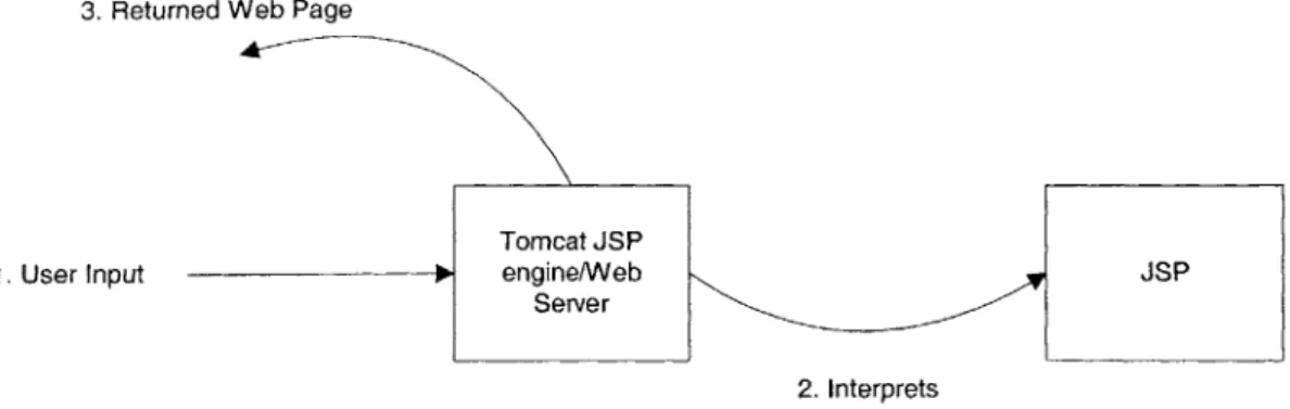 Figure 3.1:  The process by  which a JSP is interpreted and returned to the user.