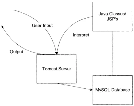 Figure 3.2:  A  diagram showing  the  process  by  which  the  DRV  responds  to  a  users's input.