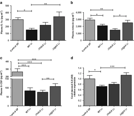 Figure 2 Lactobacillus reuteri colonization reduced proinflammatory responses in mono-associated BALB/c mice