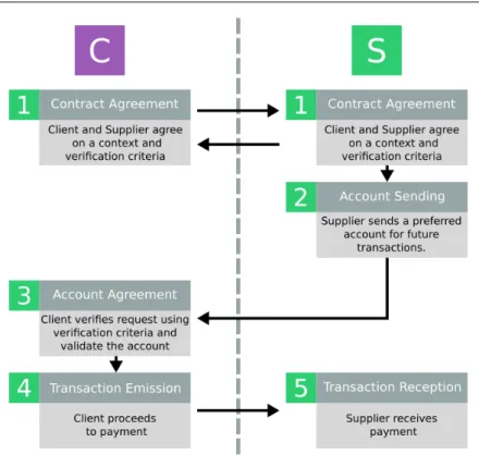 Figure 2.2: Example of transaction protocol - Preferred Account.