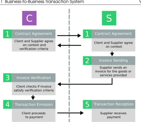 Figure 2.4: Example of transaction protocol - Simple Invoice.